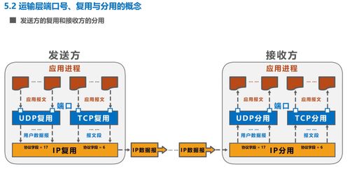計(jì)算機(jī)網(wǎng)絡(luò)學(xué)習(xí)記錄 運(yùn)輸層技術(shù)深度解析（Day 5）
